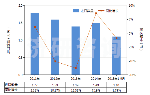 2011-2015年9月中國(guó)非海綿硫化橡膠制板、片及帶(HS40082100)進(jìn)口量及增速統(tǒng)計(jì)